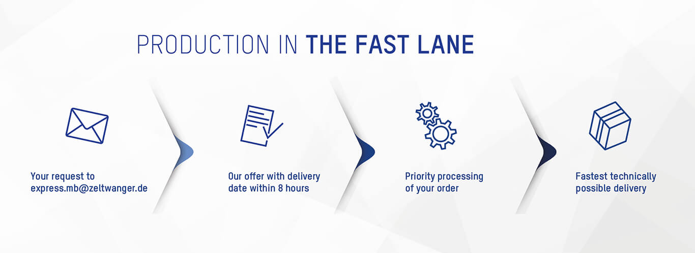 Graphic explaining the express service: Request, quote within 8 hours, prioritized order processing, fastest possible delivery. A service by ZELTWANGER Maschinenbau